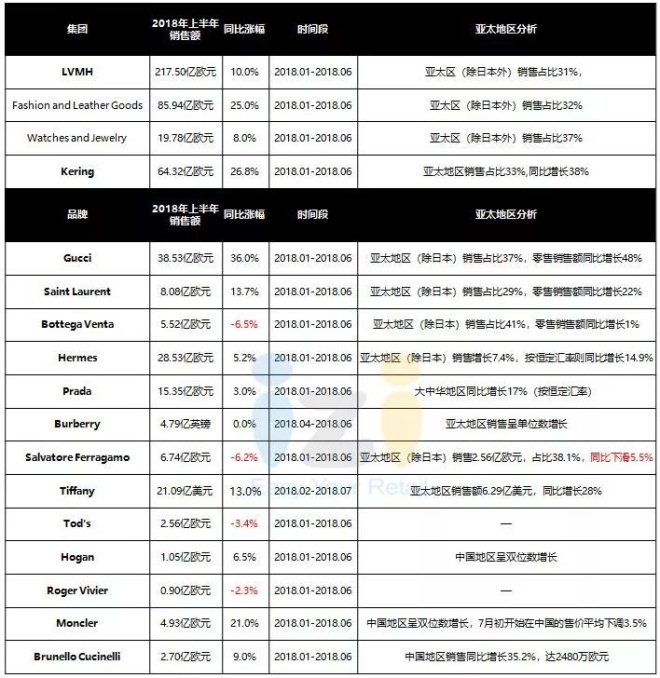 国际时尚品牌十大排名名单,2022时尚品牌销售排名