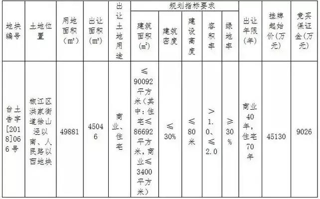 2020年11月台州土地出让信息,台州市区23年宅地出让清单