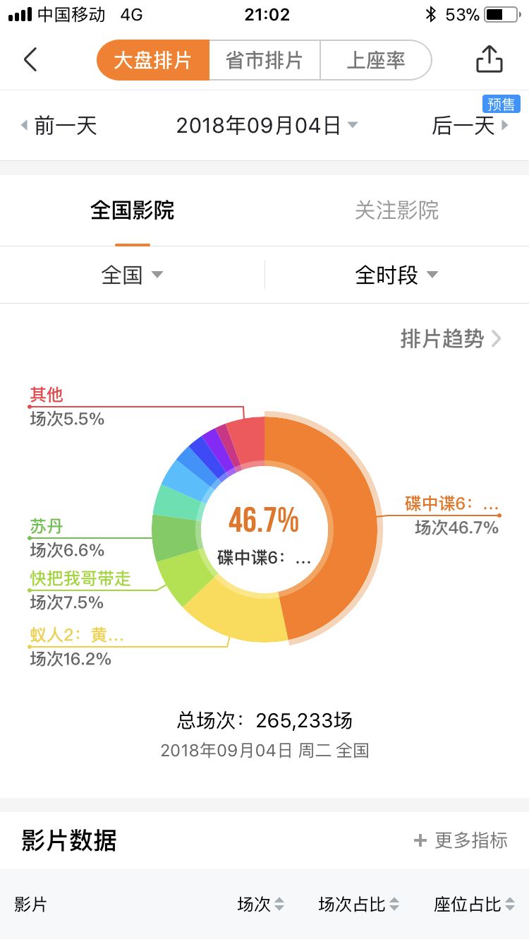 猫眼平台电影票掉价,国内最大的电影票务平台