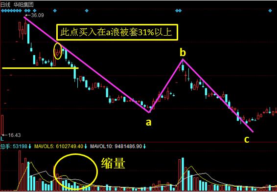 短线高手的拿涨战法学会轻松翻倍,次新股短线战法