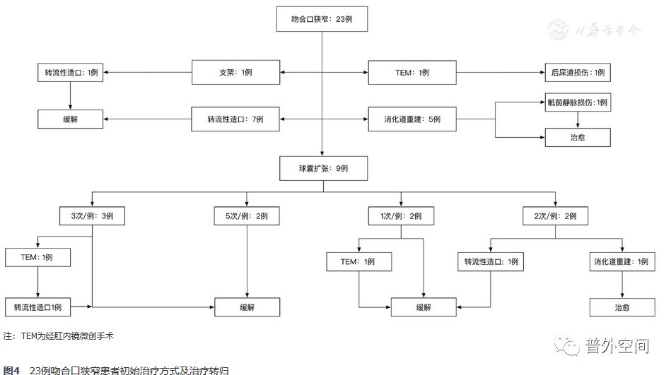 直肠癌新辅助治疗术后病理解读,直肠癌局部切除的手术适应症