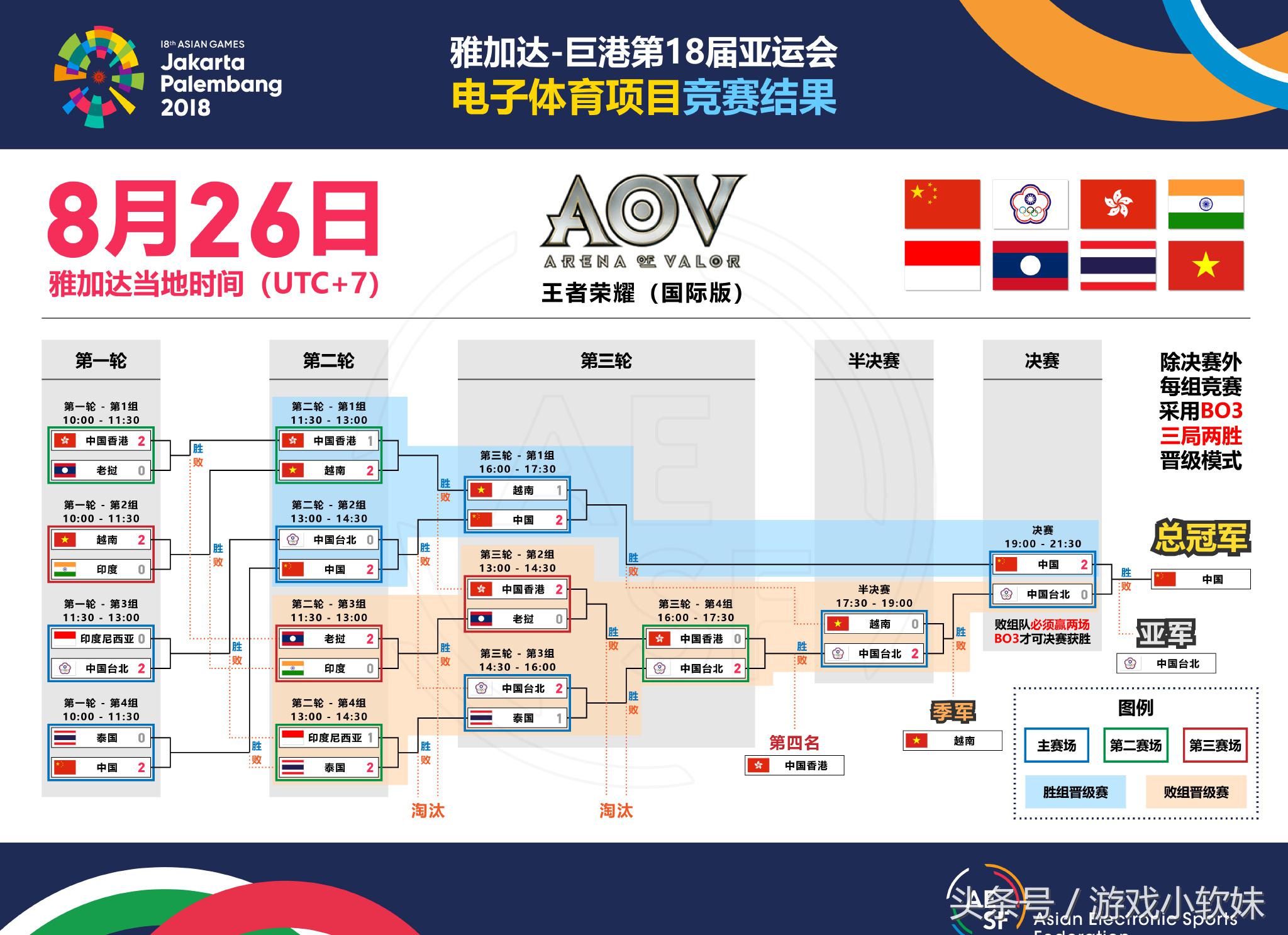 亚运电竞中国队夺得首金,亚运会中国电竞获得两金一银