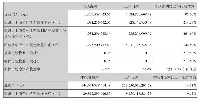 盘点｜地产、服饰、零售16家上市闽企晒上半年成绩单
