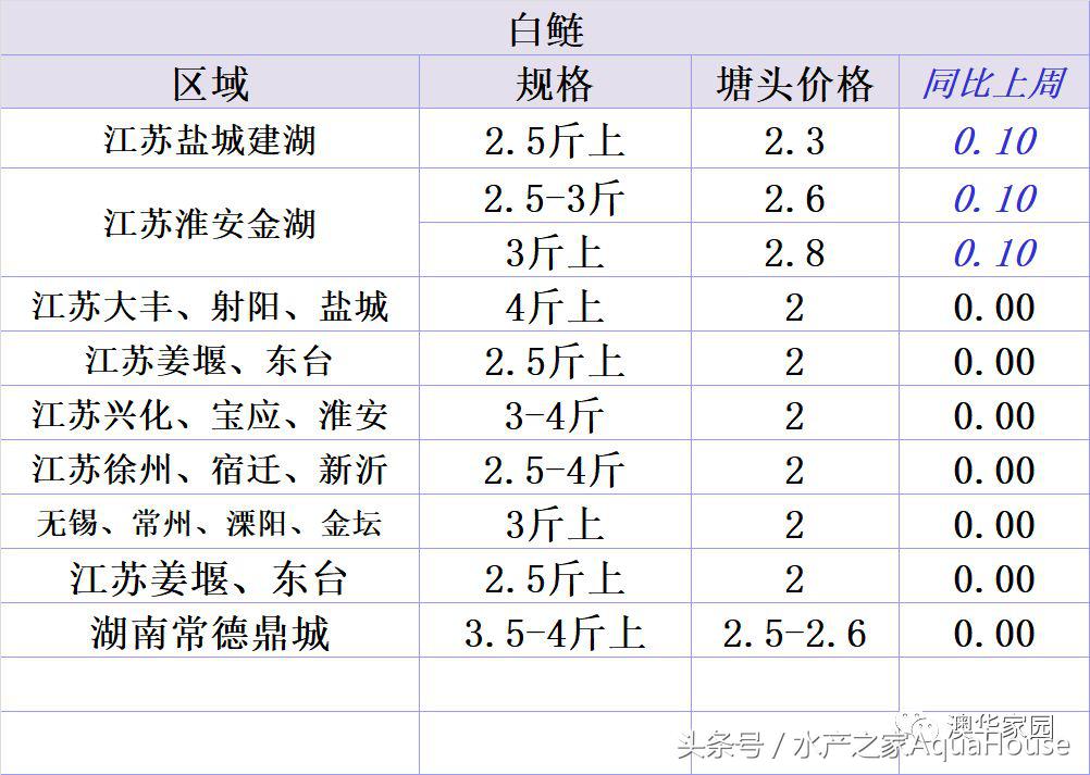 每日水产价格表,11月份水产行情价格表