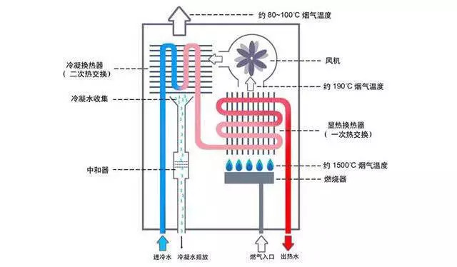 家用电热水器跟燃气热水器哪个好,电热水器跟燃气热水器比较哪个好