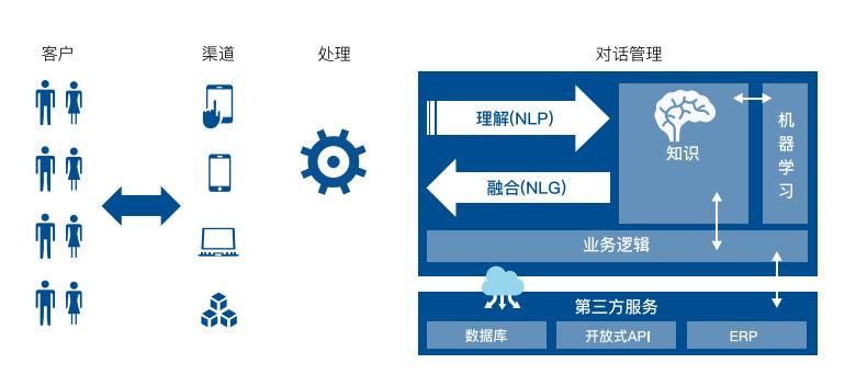嘘，电话那头是一个百度ABC智能客服