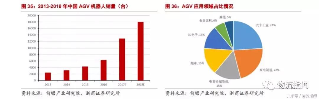 研学行业发展现状及趋势分析,智能仓储分析