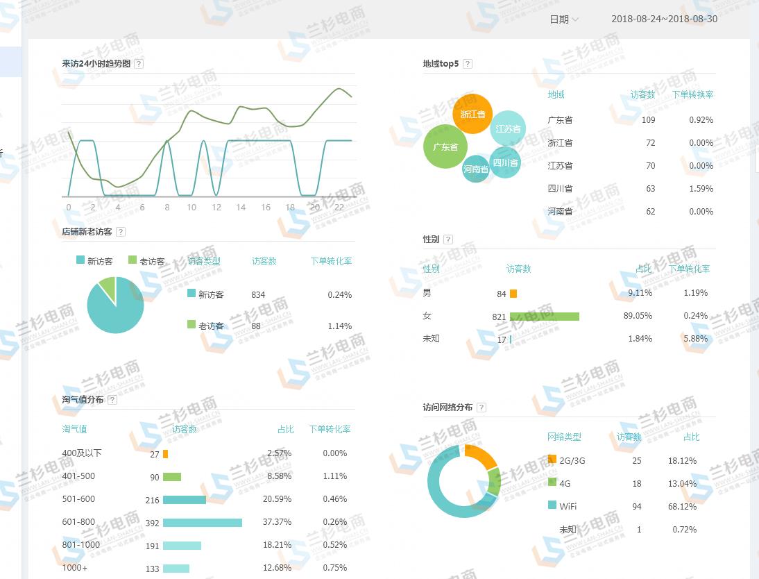 置业顾问怎么提高转化率,直播带货怎么提高转化率