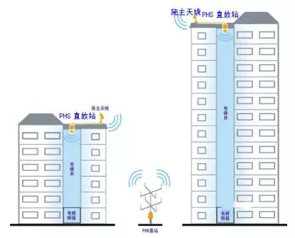 移动信号如何覆盖电梯,电梯信号覆盖是运营商免费安装吗