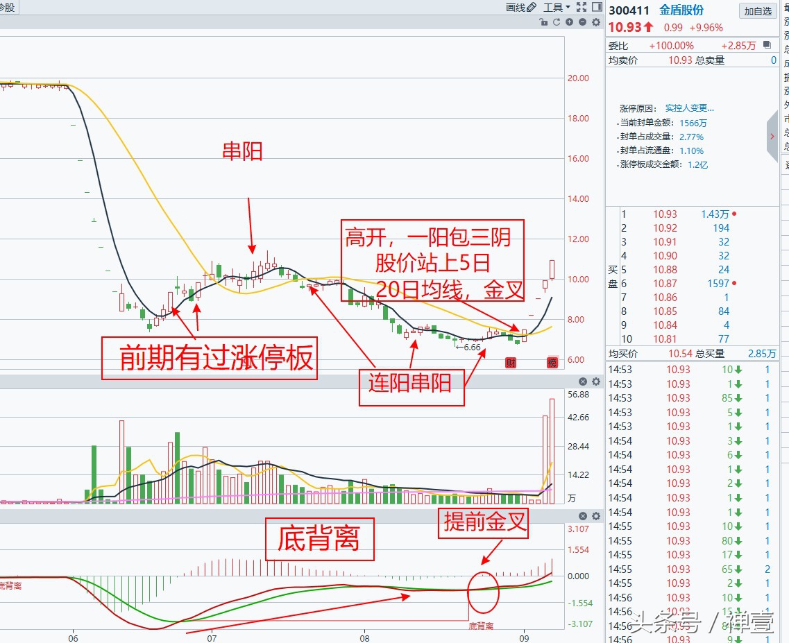 超跌反弹八大选股技巧,东方财富超跌股选股
