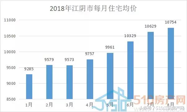 金九银十买房划算吗2021,江阴房价走势曲线图