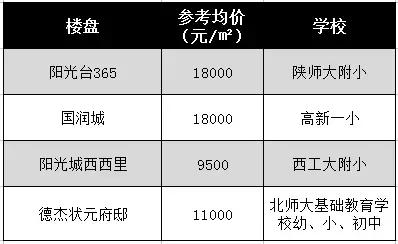西安目前学区最值得入手的楼盘,西安最值得入手的学区房