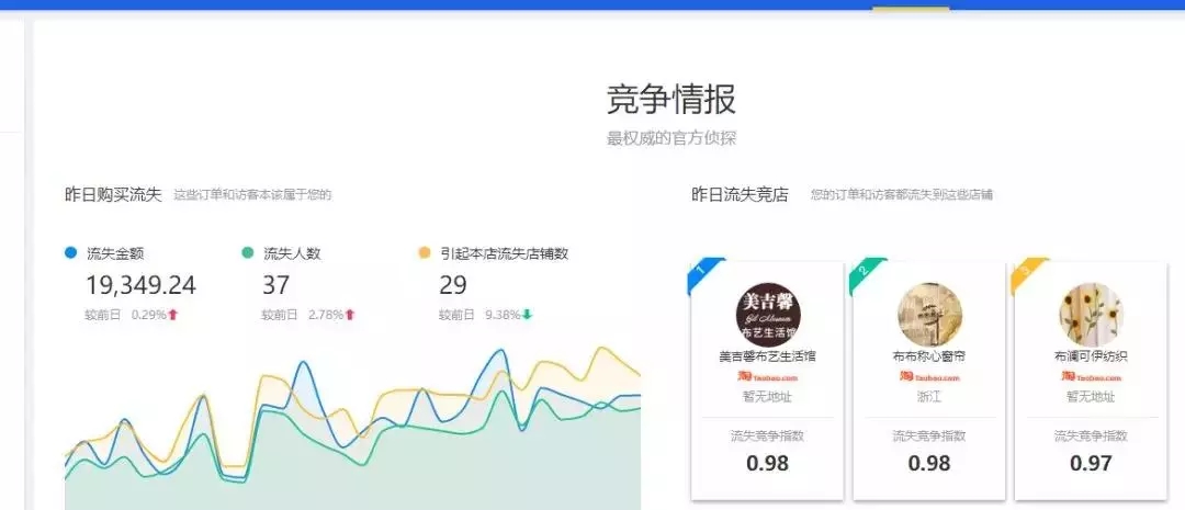 分享提高店铺权重的20个小技巧,怎么有效提高店铺权重