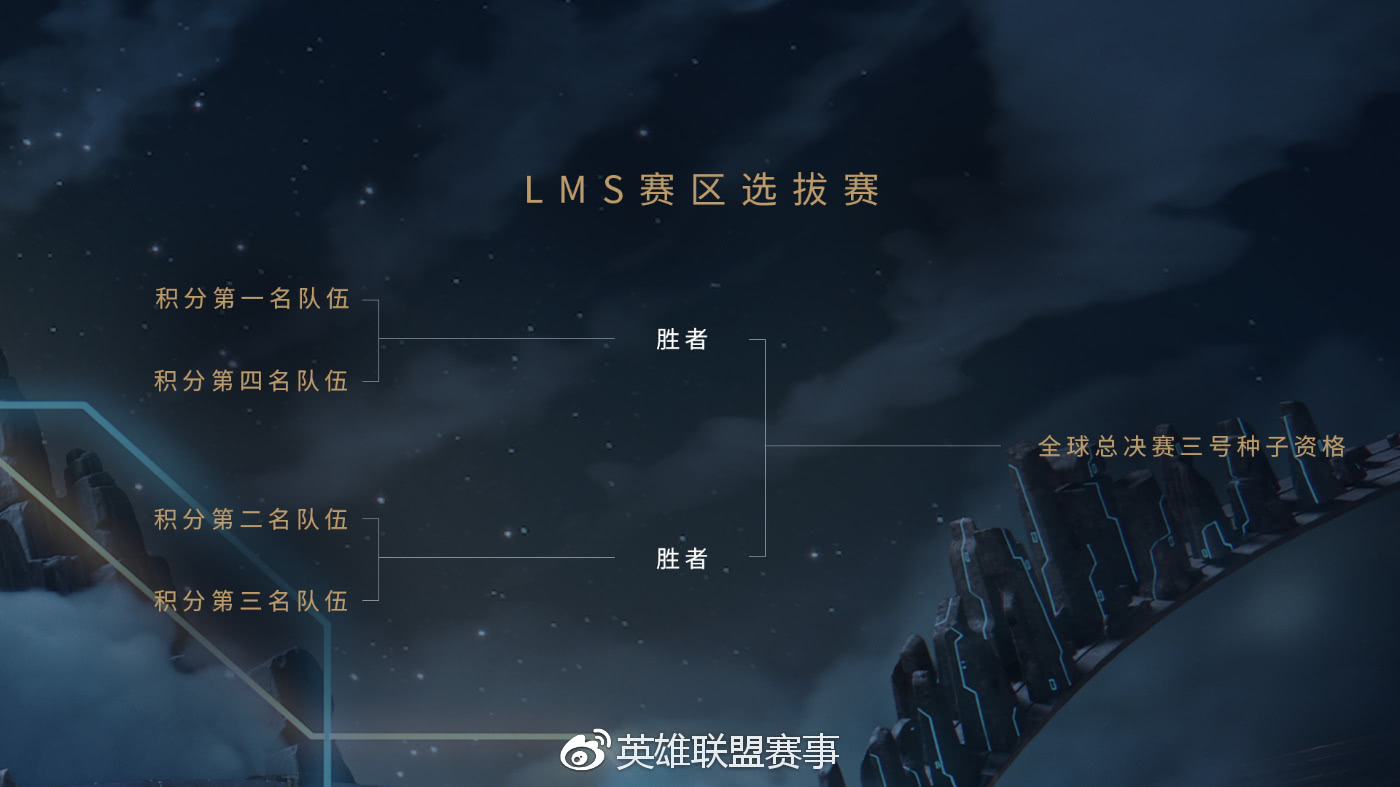 LCK三号种子无需打入围赛，S8全球总决赛还有这些你不知道的