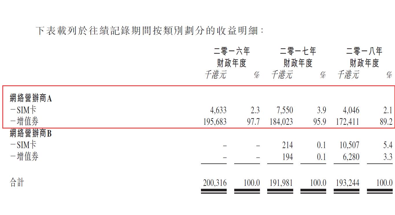 IPO点评：针对菲律宾及印尼务工人员的电话充值卡批发及零售商