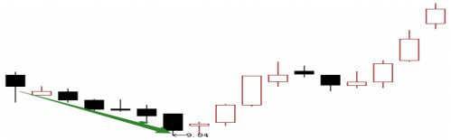 洗盘k线的七种形态,k线最快洗盘方式