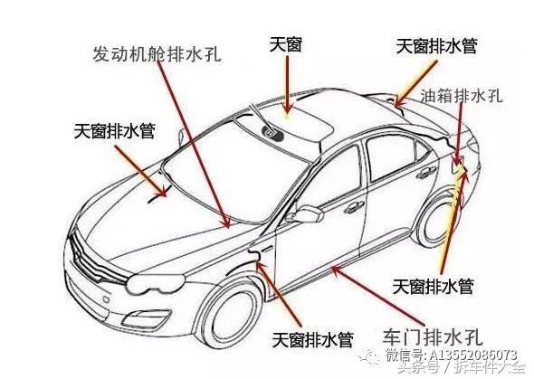 汽车排水孔都有几个在什么位置,汽车的各个排水孔在什么位置