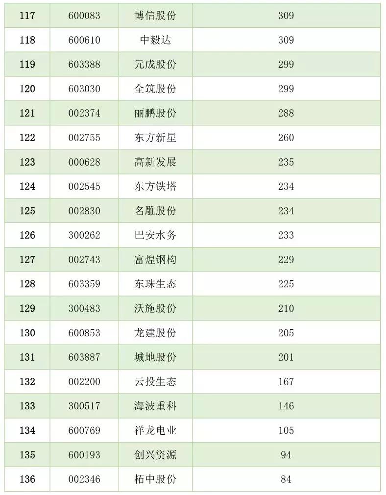 136家A股上市建筑企业的员工薪酬排名！
