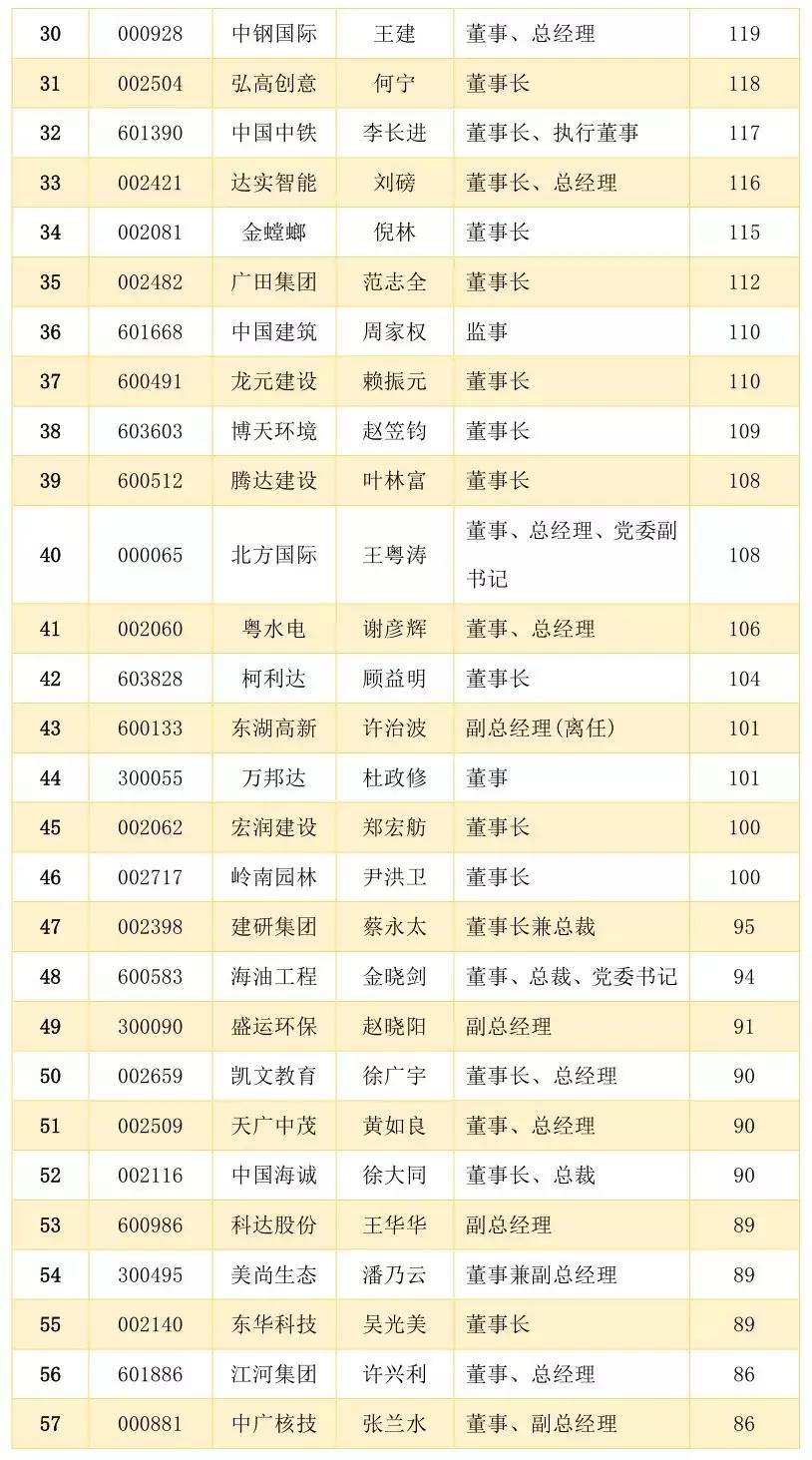 136家A股上市建筑企业的员工薪酬排名！