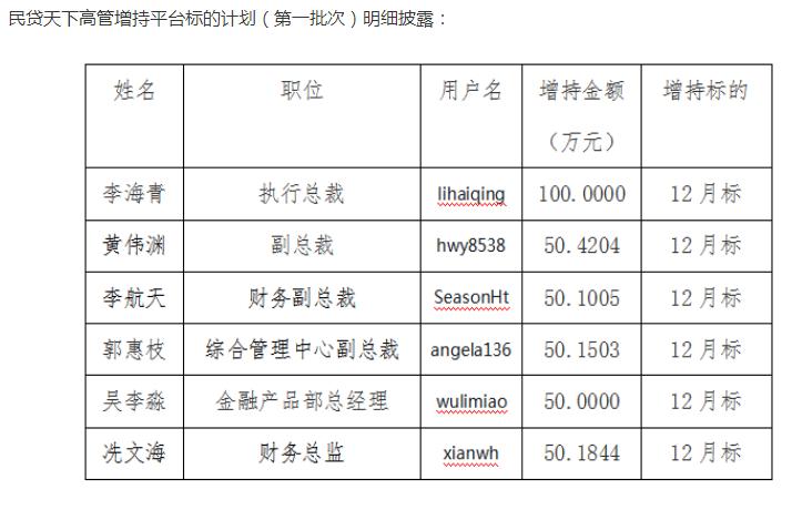 开直播、增持产品、明星代言？特殊时期P2P平台如此增信