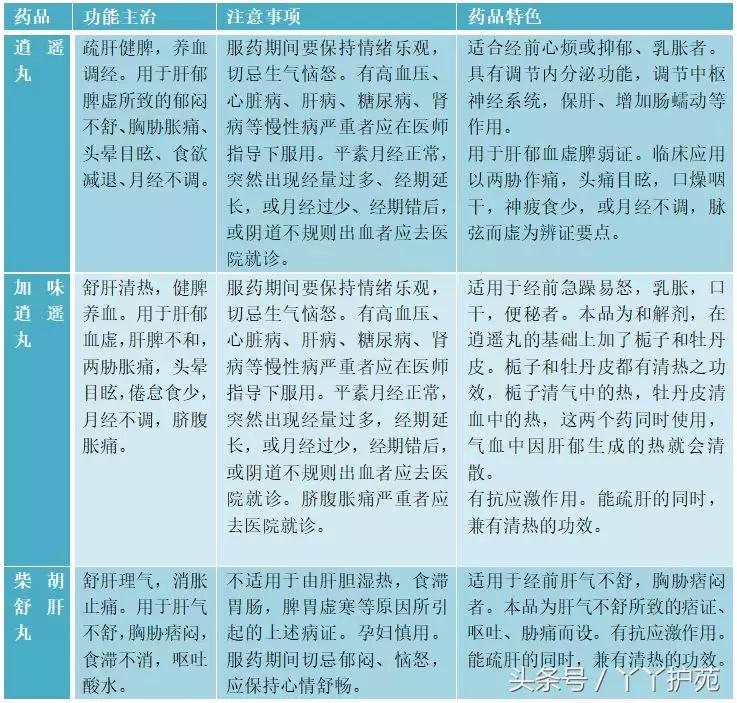 经前期紧张综合征吃什么中药最好,经前期紧张综合征吃什么药