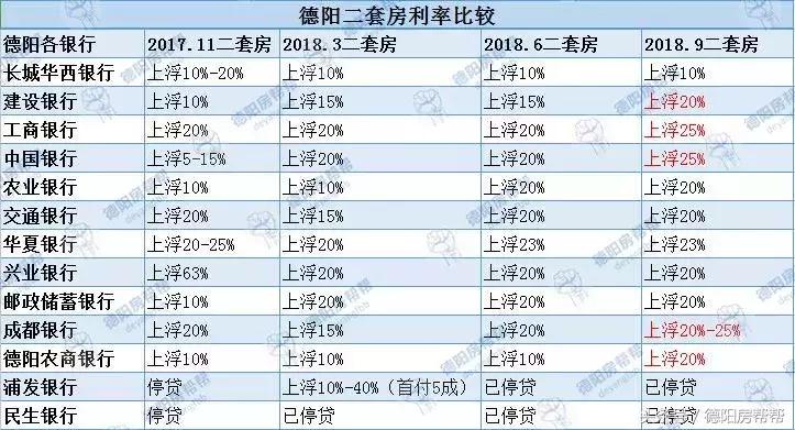 德阳工行将调整存量房贷利率,德阳房贷款利率表