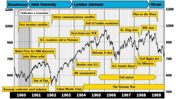 历史中的道琼斯指数：1910-1970年