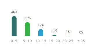 对不起，我要去上海这些土豪企业上班了，别找我了！