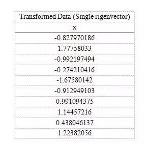 如何看懂PCA主成分分析图,pca主成分分析具体过程