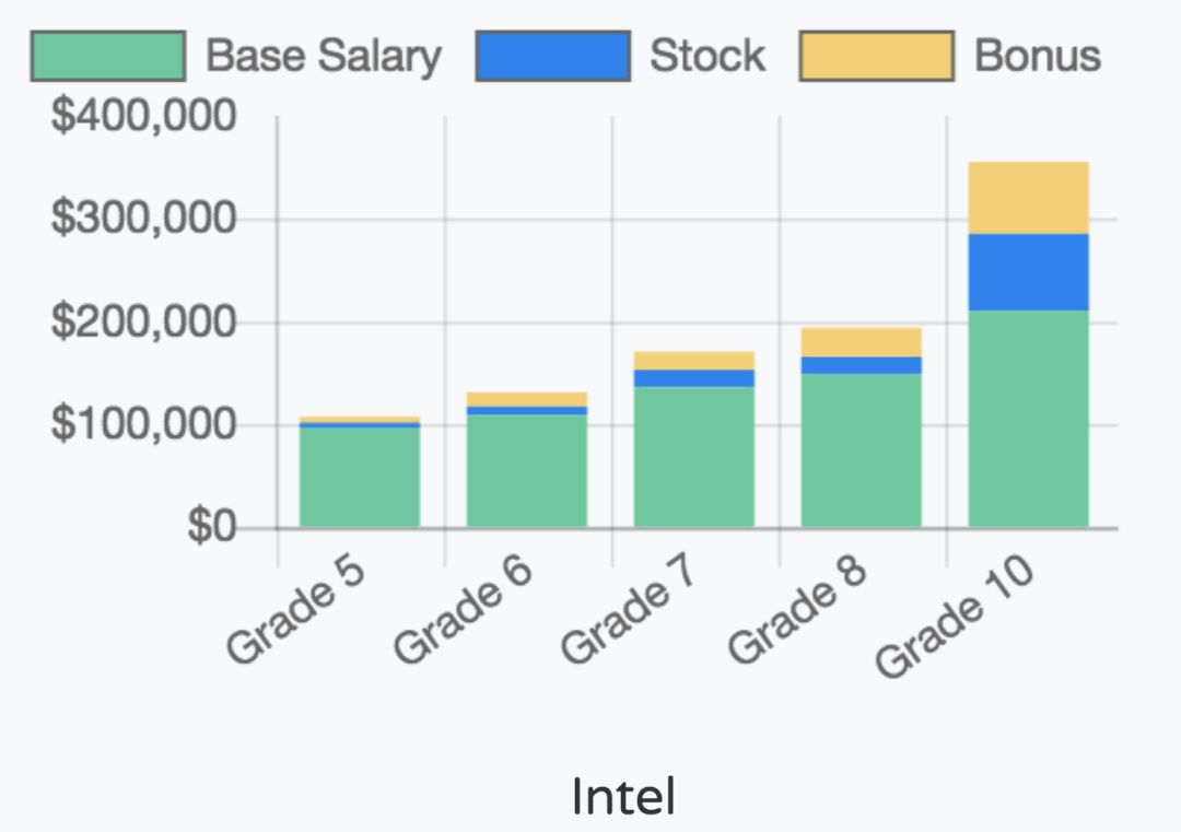 亚马逊谷歌程序员薪资待遇,美国亚马逊程序员薪资税后