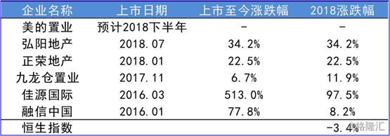 美的置业赴港上市：成长潜力突显，财务状况稳健
