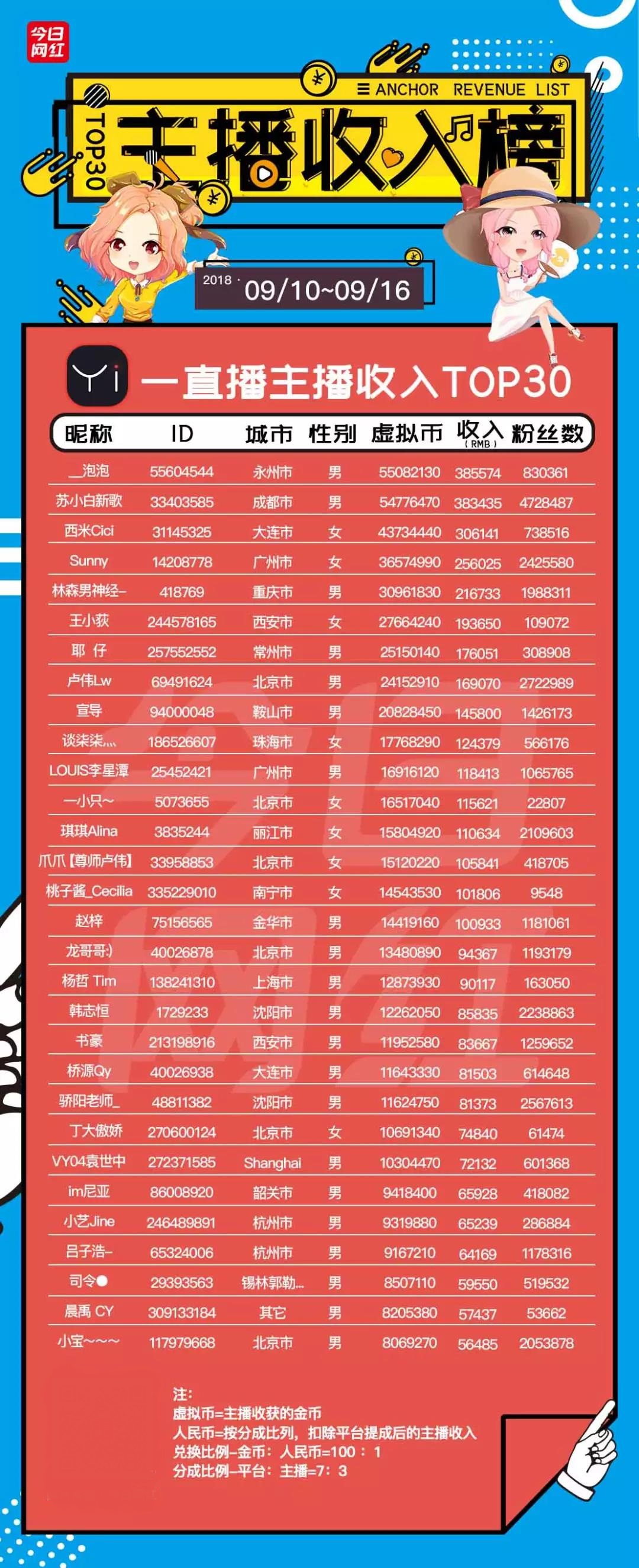 周榜｜土豪榜来袭，30位大哥打赏1500万；年度将近，平台收入回升