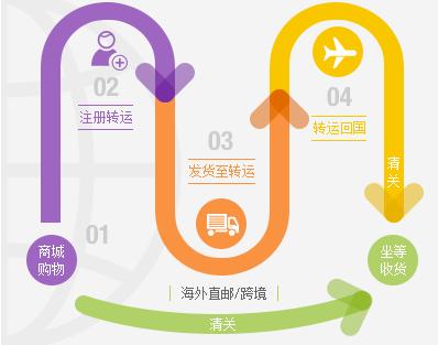 最省钱的海淘购物攻略,海淘新手必看的购物流程