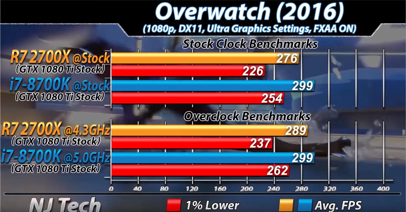 英特尔i78700k和amd2600x,amd2700x和8700k对比