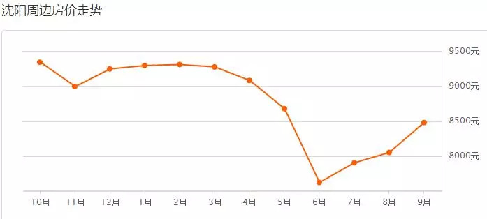 9月沈阳市二手房,沈阳保利茉莉公馆二手房价情况