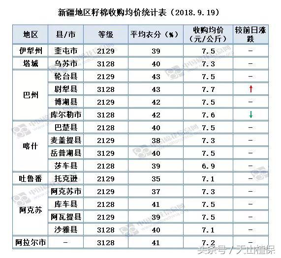 新疆南疆籽棉收购价最新行情,今日北疆各兵团籽棉收购价