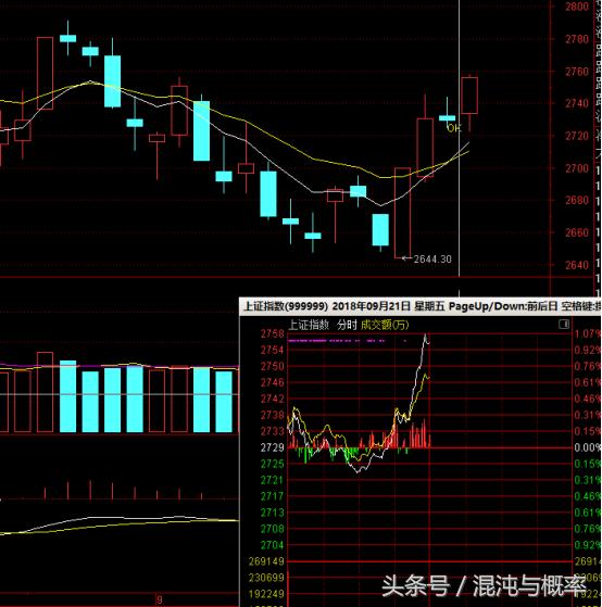 午盘突然拉升什么意思,午盘前拉升次日怎么走势