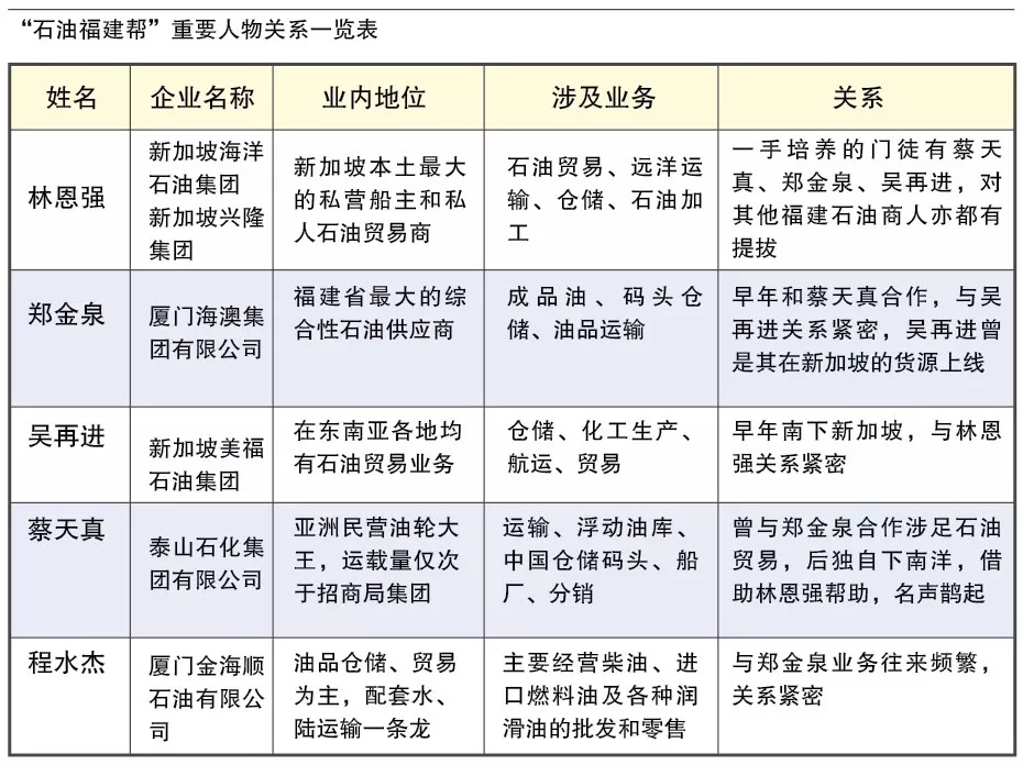 十年经典回顾｜揭幕“石油福建帮”