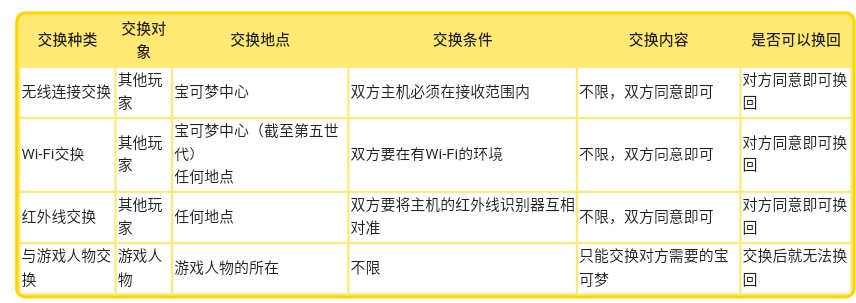 口袋妖怪单机交换进化,口袋妖怪小科普