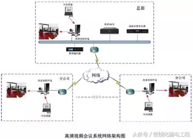 弱电智能化系统图与施工图,弱电各个系统原理图解