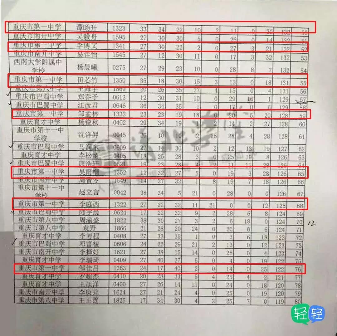 重庆一中物理竞赛,重庆一中2023年40届物理竞赛成绩