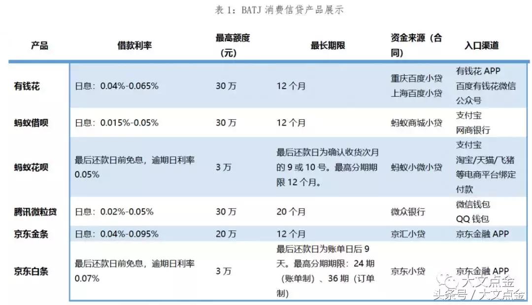 百度，阿里，腾讯，京东，互联网消费信贷哪家强？