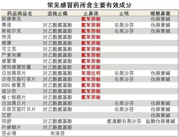 18岁女孩误服感冒药不幸身亡！常见感冒药8种成分，4种成分最危险