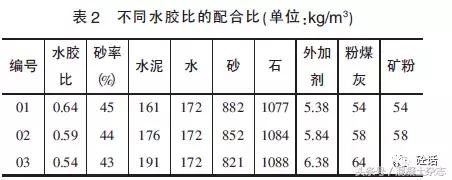 自拌混凝土c25每立方配合比,c25无砂透水混凝土配合比表