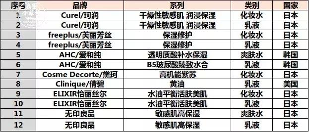 水乳套装排行榜前十名小红书,小红书推荐的水乳学生