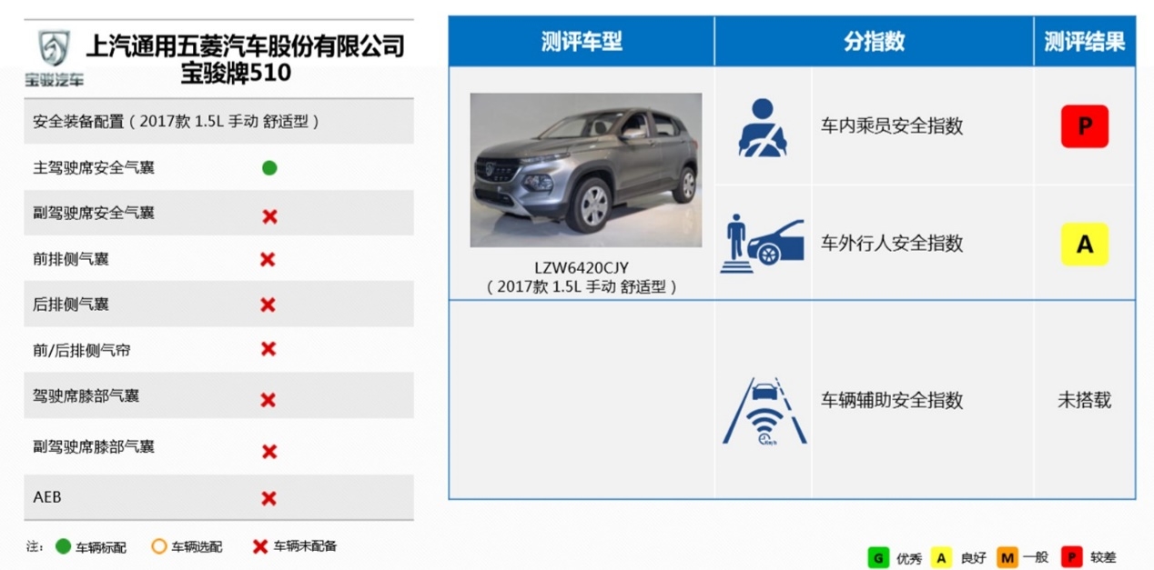 新款宝骏510安全性,新款宝骏510安全提升了吗