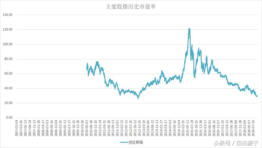 当下市场的估值情况如何,市场估值处于什么水平