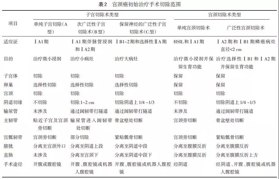 宫颈癌临床实践指南（第1版）》解读