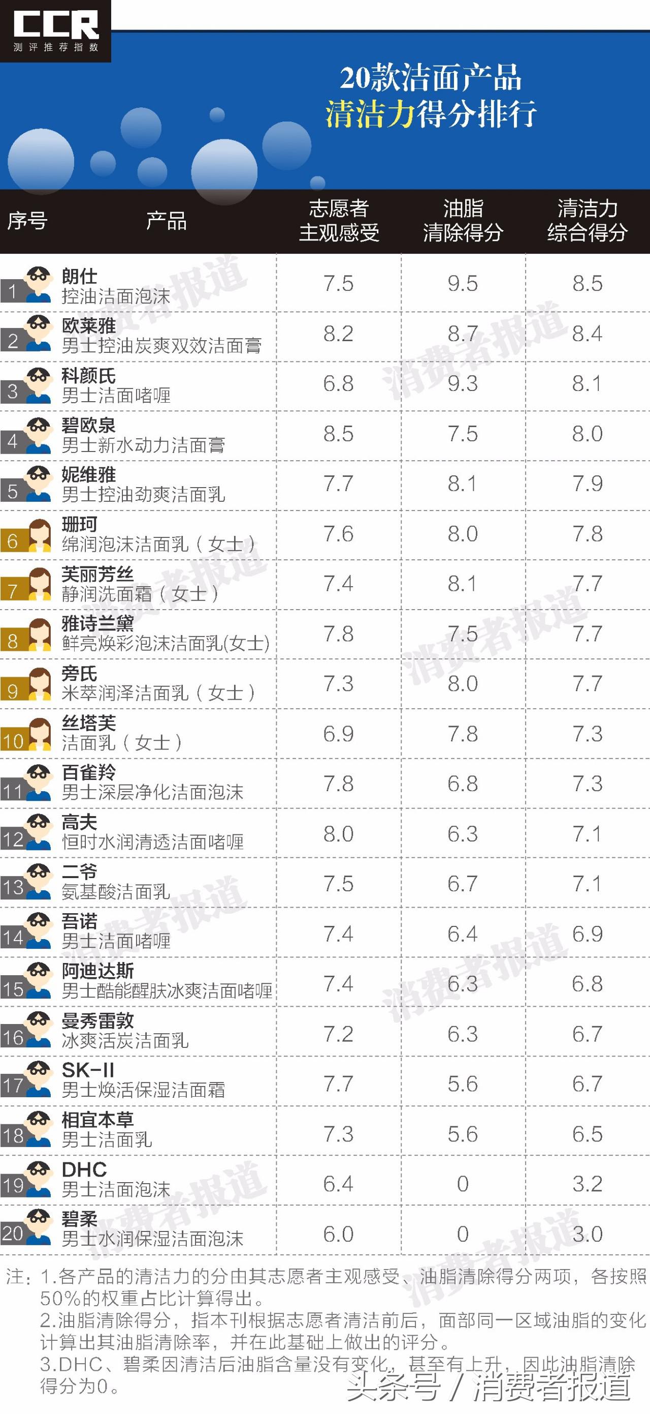 测评洗面奶skii男士,sk-ii男士洁面乳怎么样