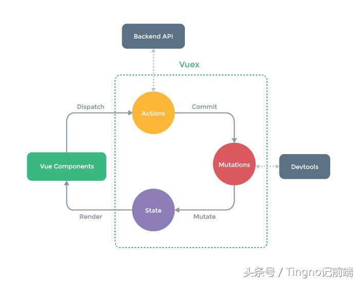 vue中使用vuex超详细,vue学习之初步认识vue